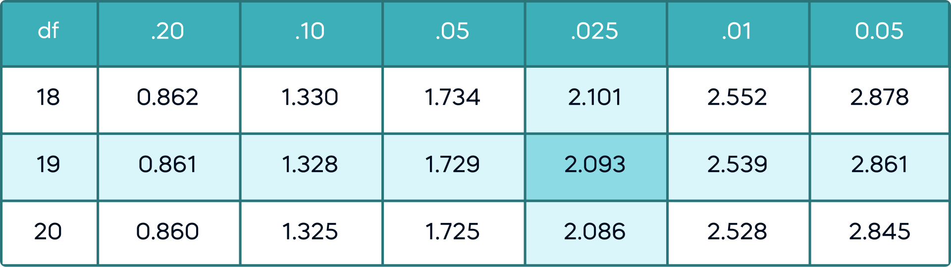 Confidence deals level calculator