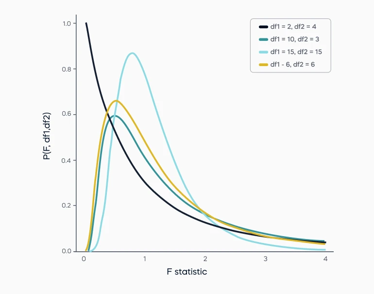 Find deals p value