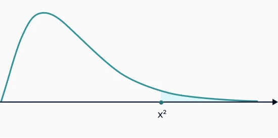 Absolute error curve and central chi-square distribution CDF curve when