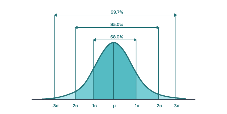 Standard Deviation Graph