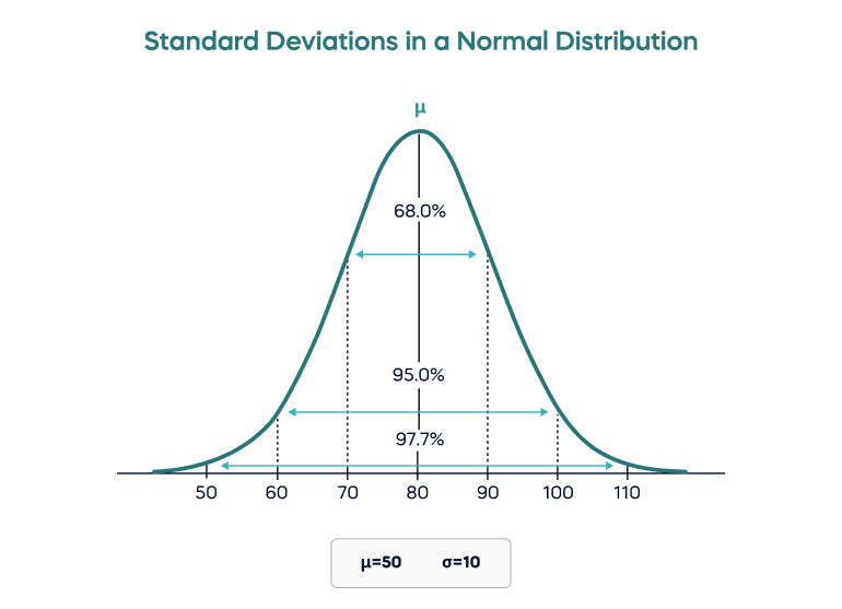 standard deviation table calculator