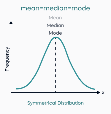 In normal data with a symmetrical bell-shaped curve, the mean is the best  measure of central tendency If t…