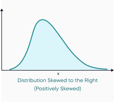 A bell curves can be skewed negatively or positively