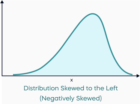 Skewness and amplitude distribution curve: (a) Negative R sk , and (b)