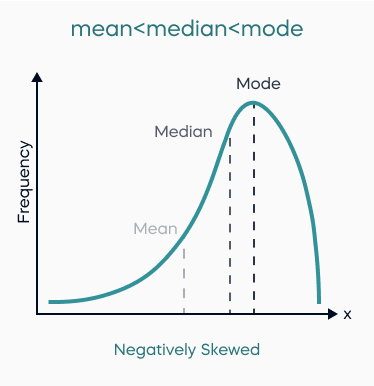 Skewness and amplitude distribution curve: (a) Negative R sk , and (b)