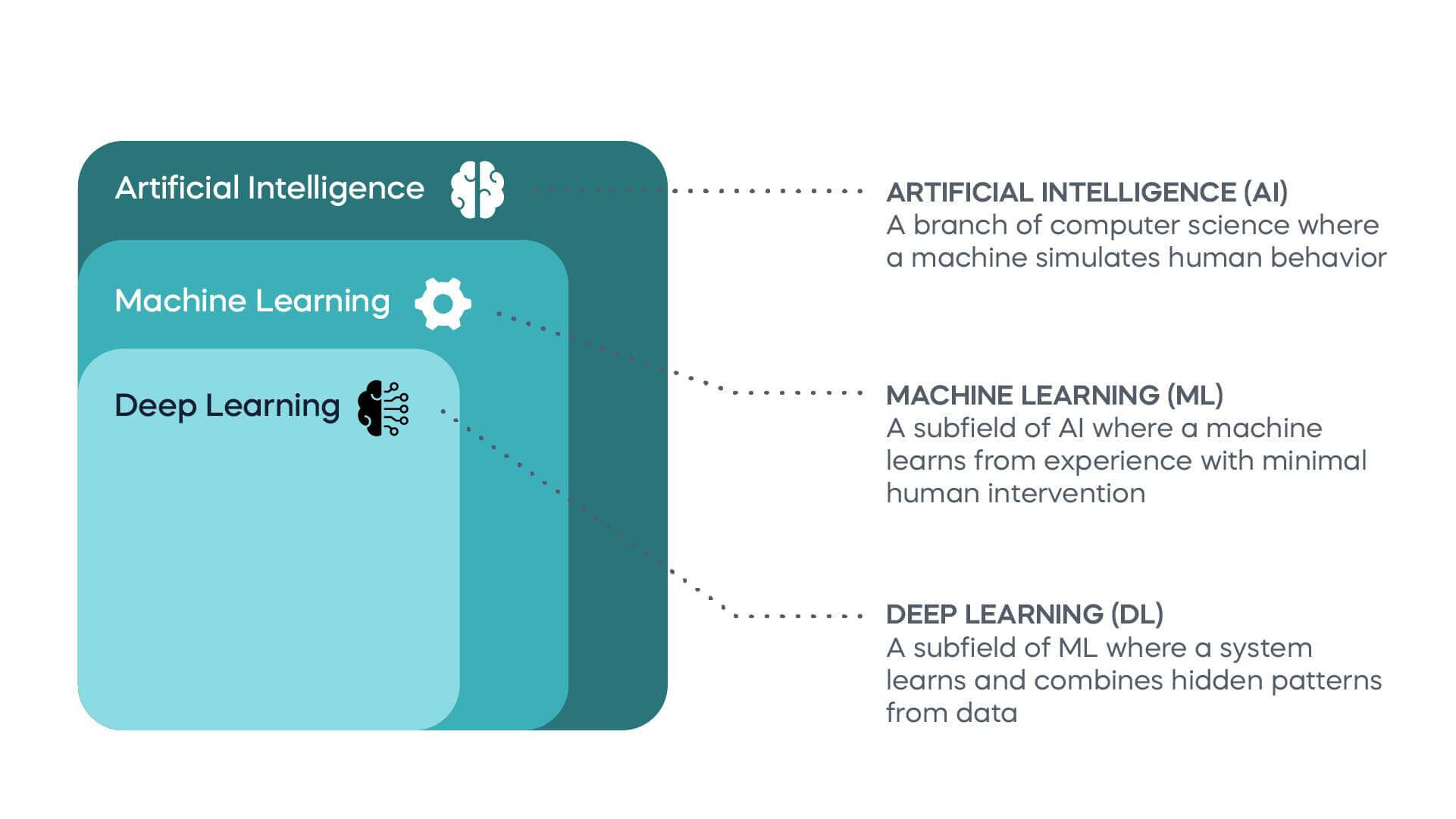 The differences between machine learning (ML), deep learning (DL), and artificial intelligence (AI).