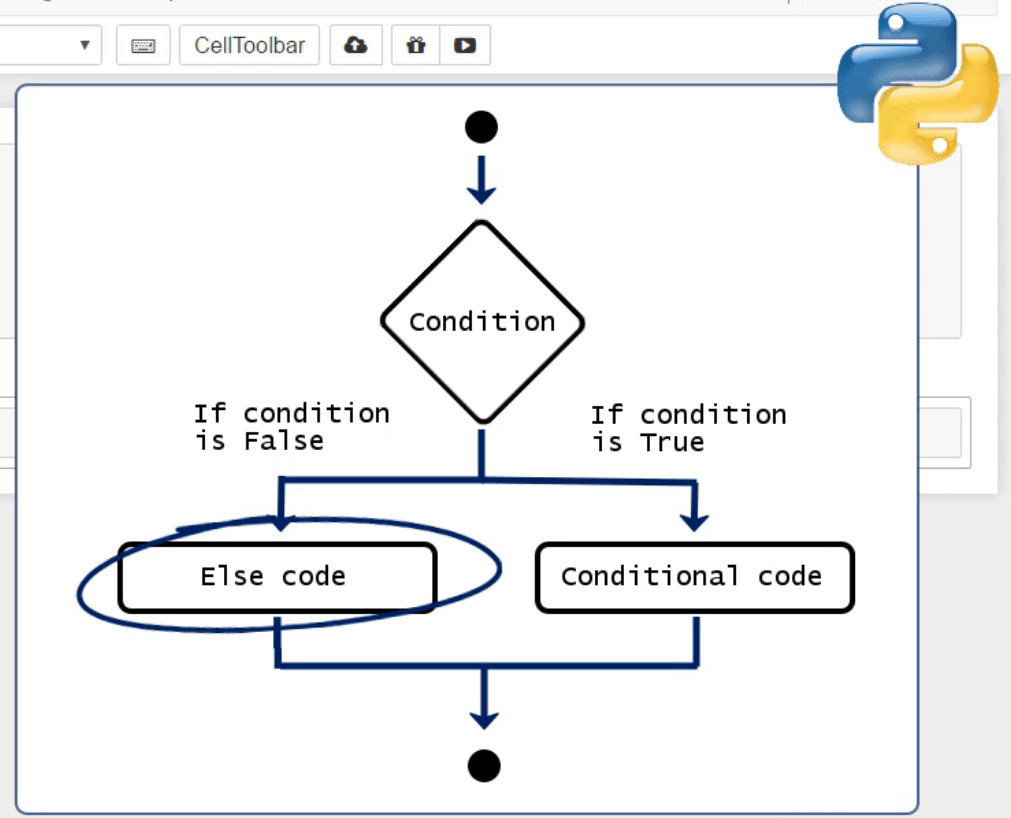 conditional flow leading to else code