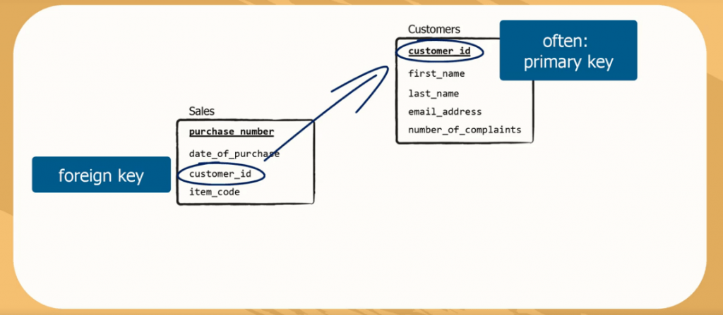 SQL Foreign Key 365 Data Science