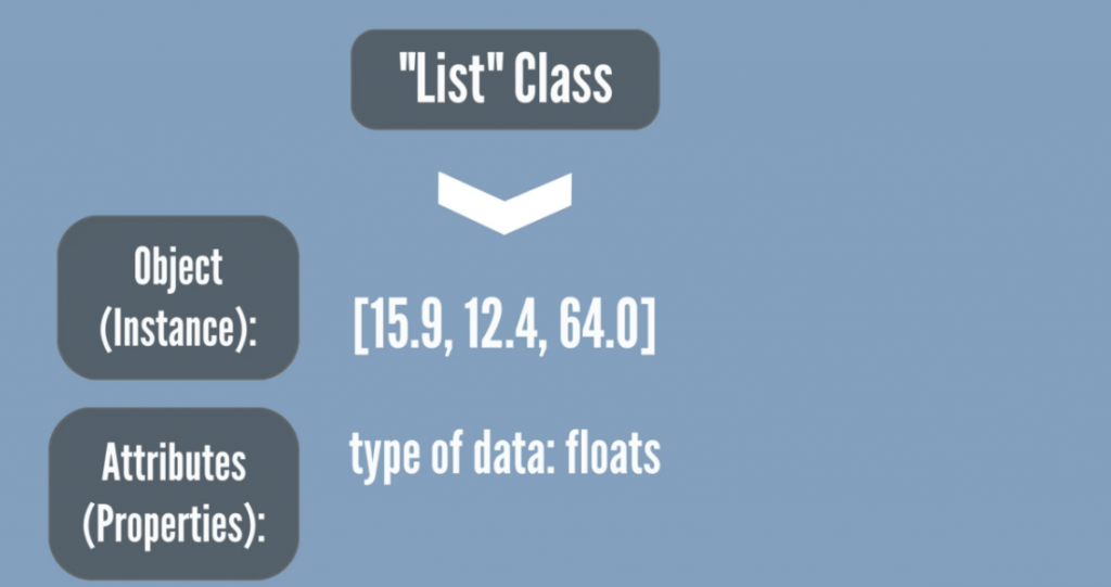 The type of data is floats