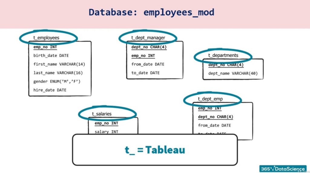 database employees mod