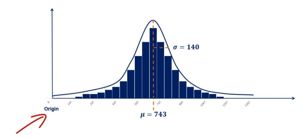 Smaller or bigger mean in normal distribution 
