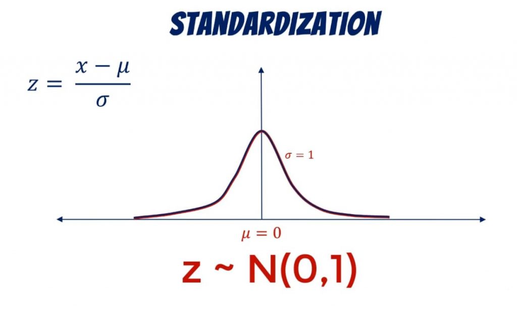 Understanding Standard Normal Distribution 365 Data Science