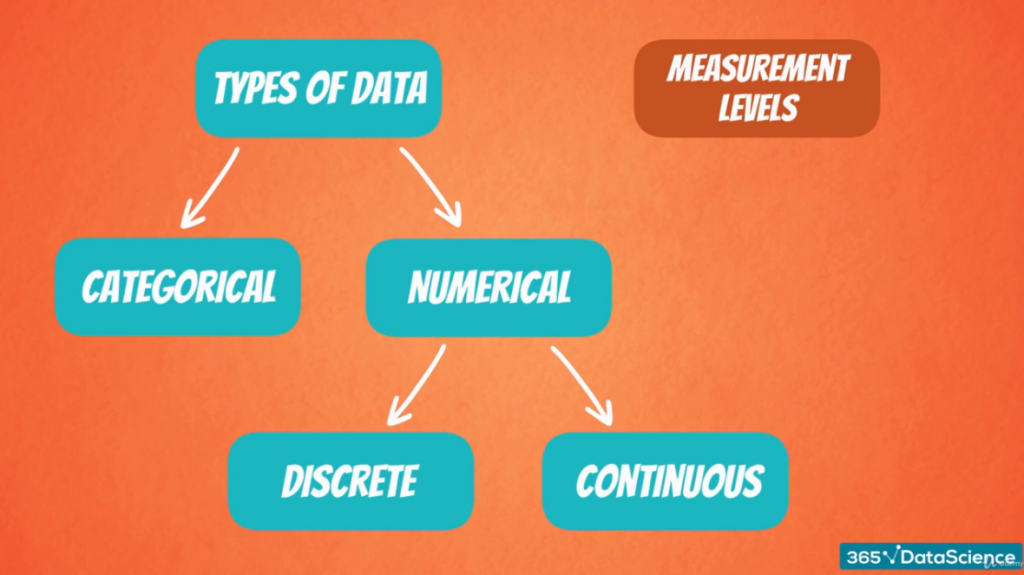 what are the data representation under numeric and non numeric