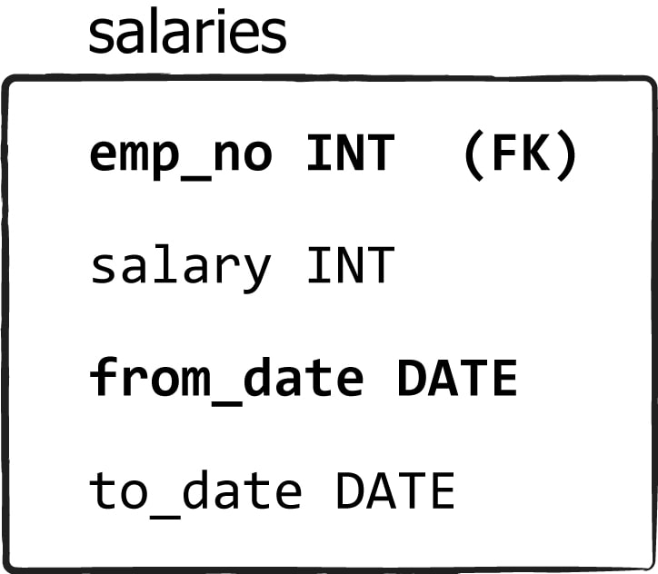 sql salaries table