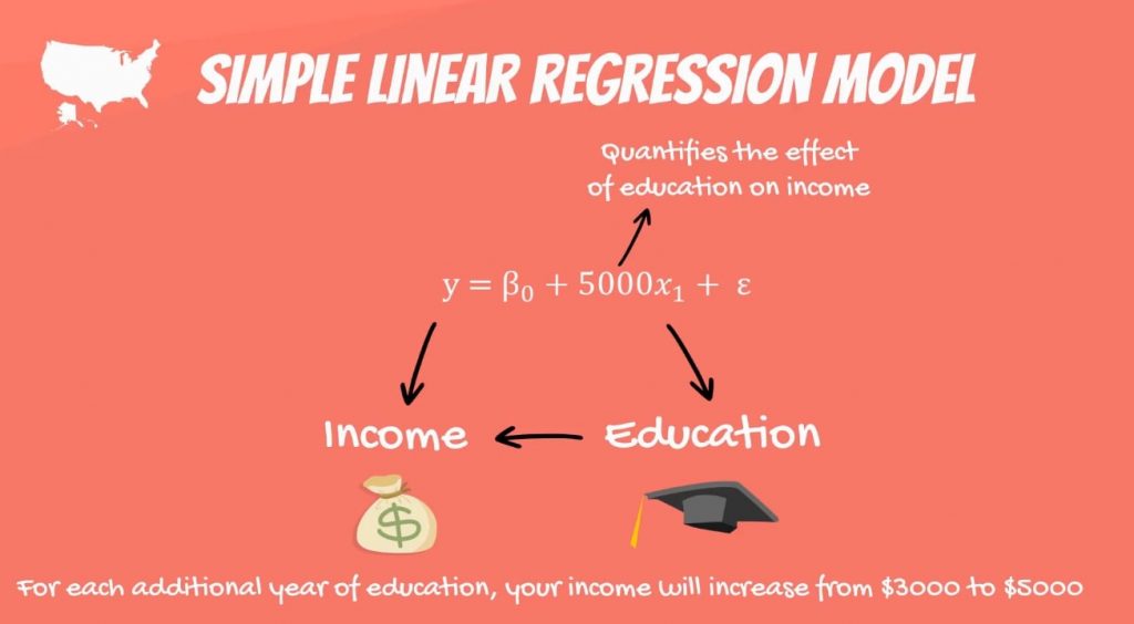 For each additional year of education, your income will increase from $3000 to $5000, linear regression