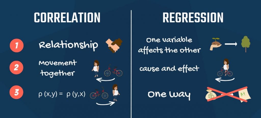 hypothesis regression correlation