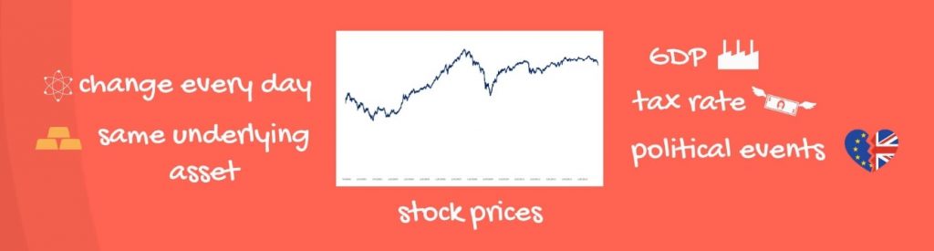 Example of no autocorrelation in stock prices