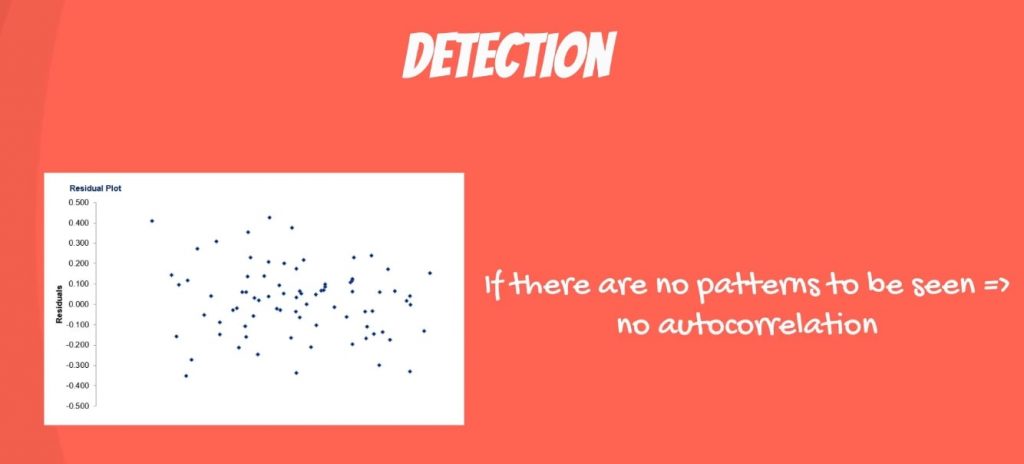 No Autocorrelation example: if no no patterns are detected, there is no autocorrelation