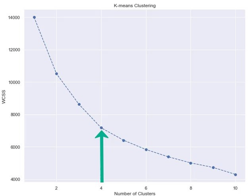 What Is K-means Clustering? | 365 Data Science