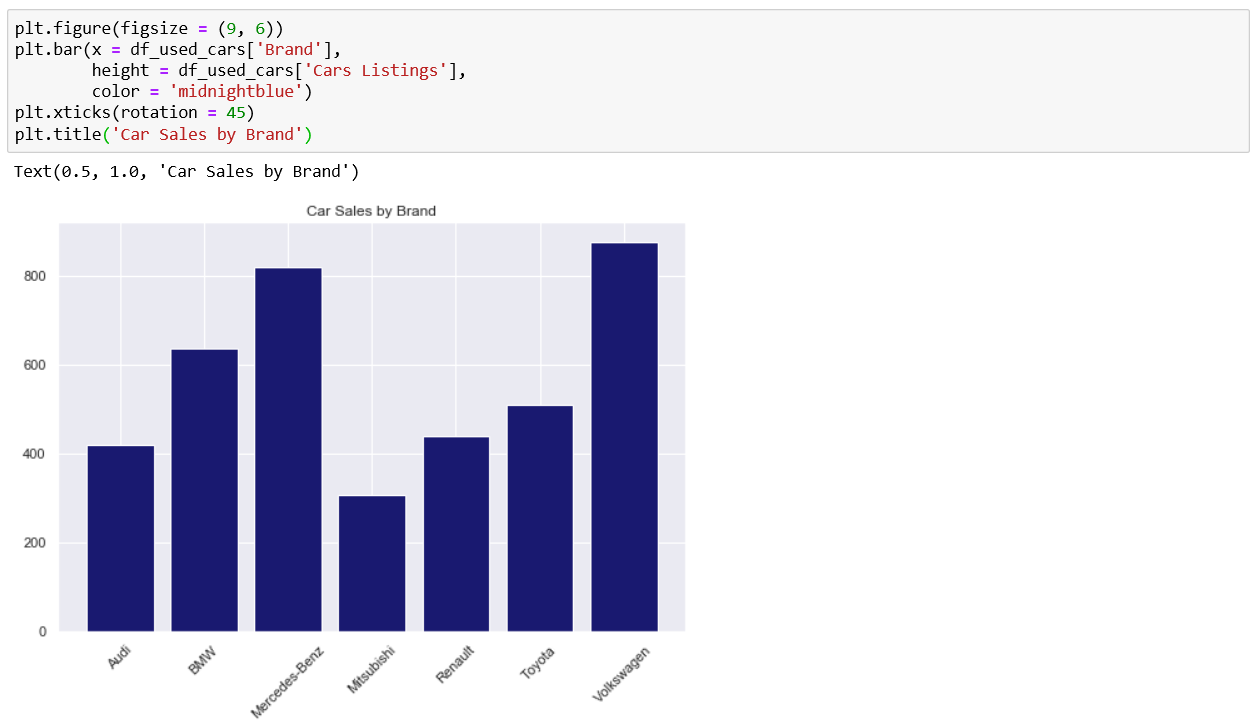 How to Create a Matplotlib Bar Chart in Python? | 365 Data Science