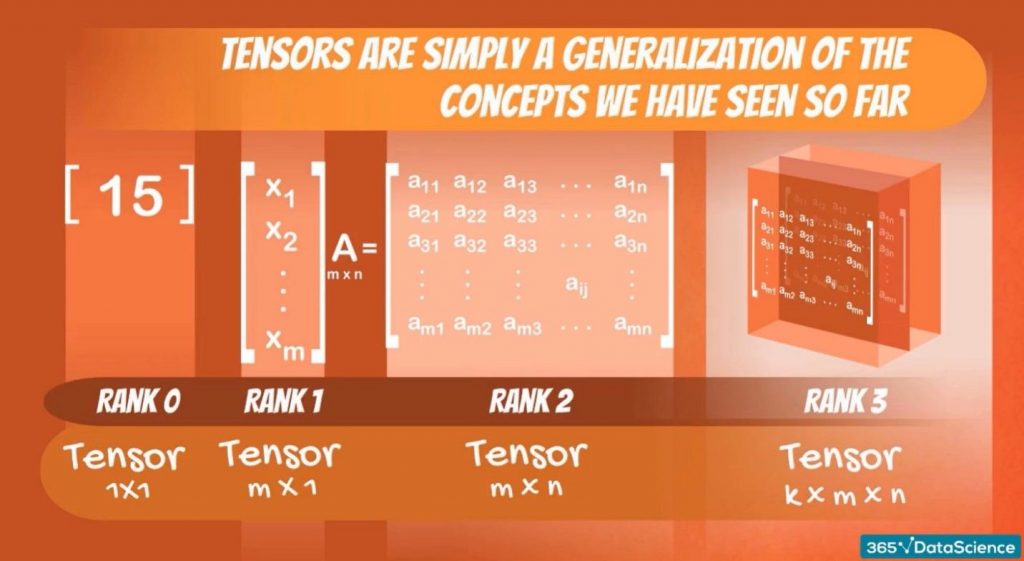tensor 1x1, tensor mx1, tensor mxn, tensor kxmxn