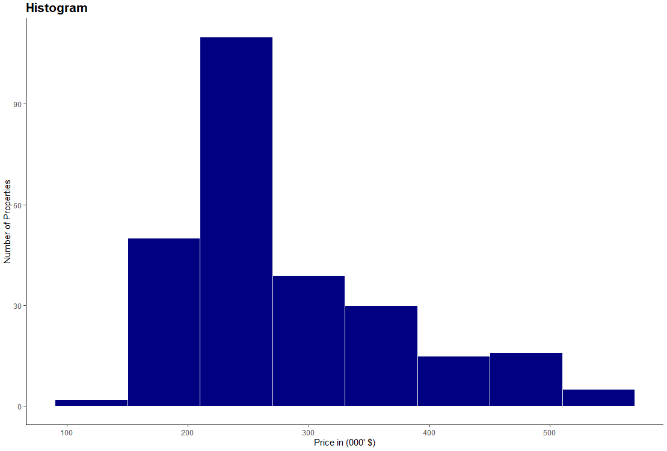 Example of a histogram