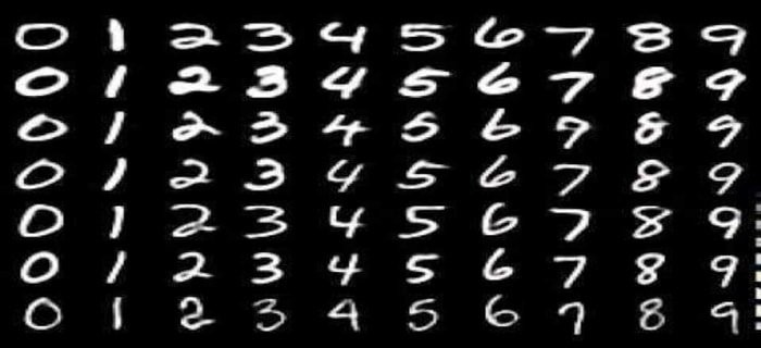 The MNIST dataset is the most famous dataset in AI