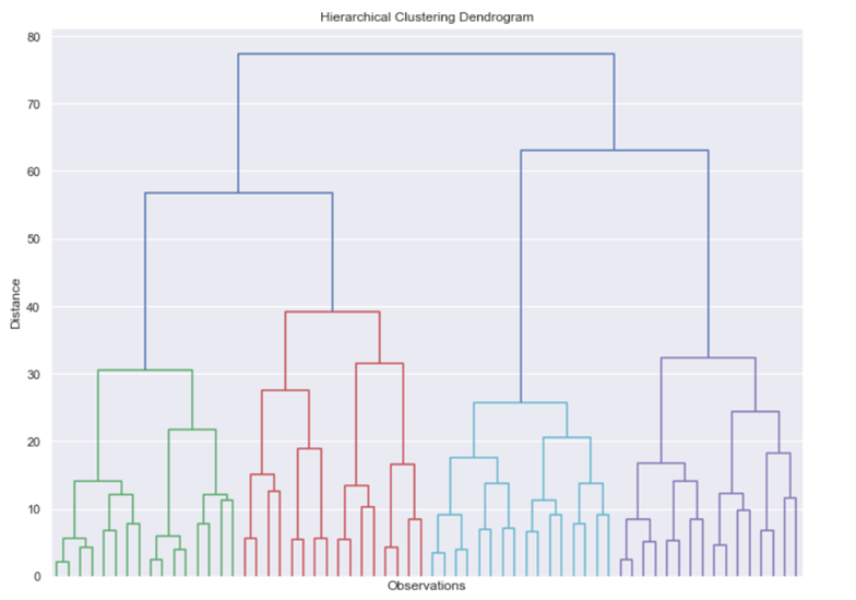 Dendogram data visualization project idea: hierarchical clustering dendogram