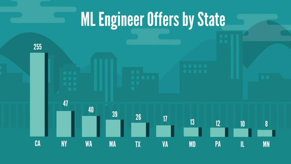 Machine Learning Engineer job offers by state