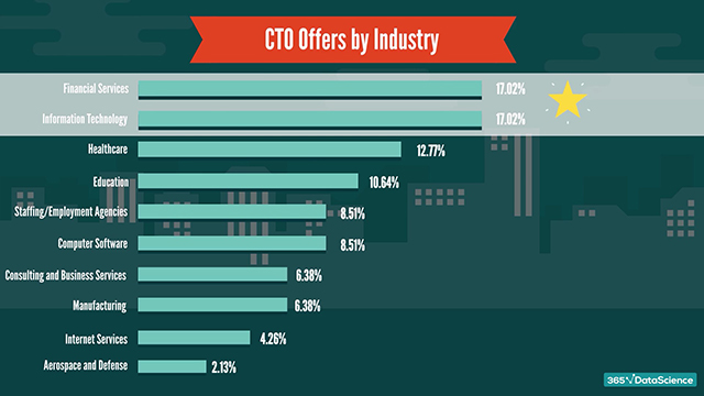 CTO offers by industry: industries with highest demand for CTOs