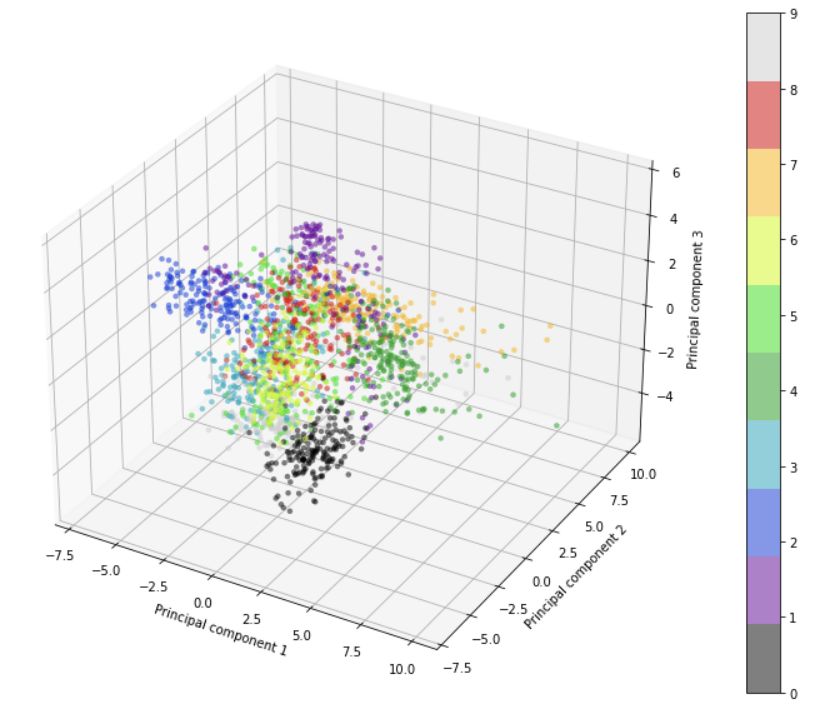 Three-dimensional scatter plot of the first three principal components as clusters of data points.