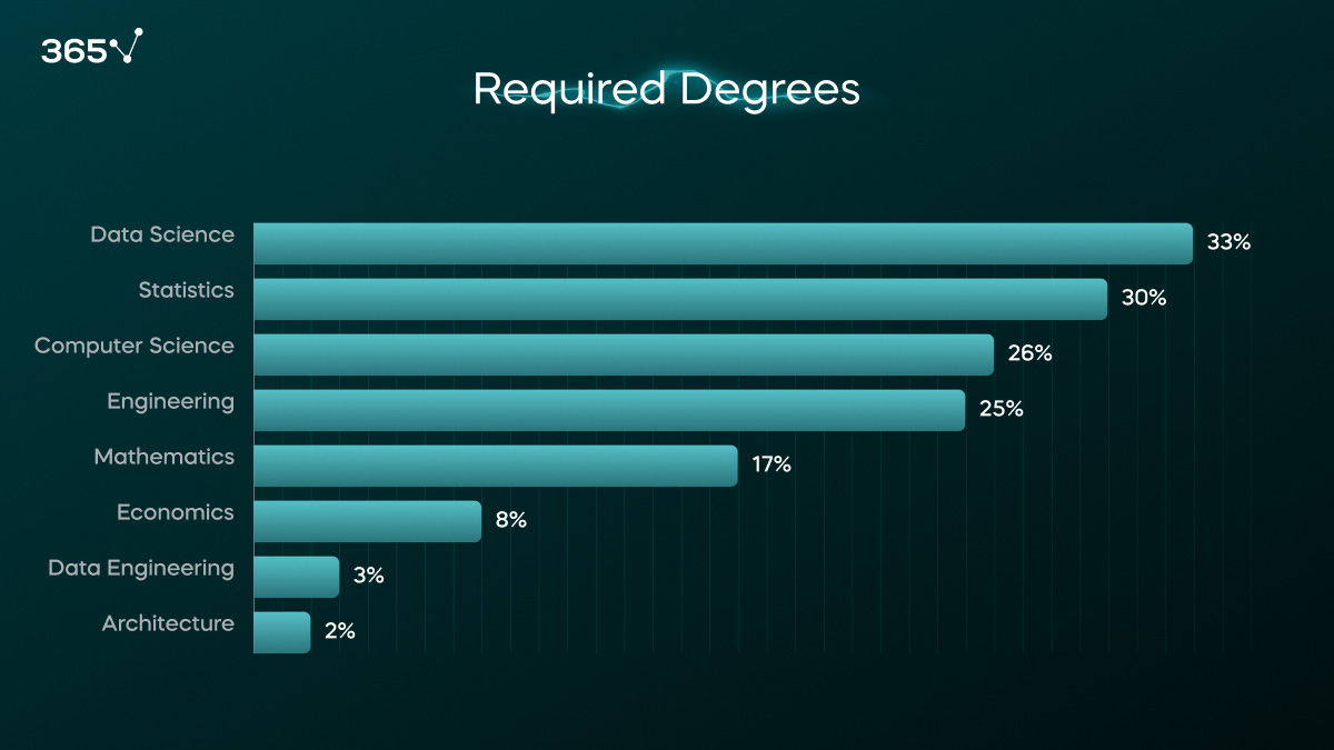 A bar chart with the required degrees for data scientist jobs. 33% of employers require a data science degree, 30% require a Statistics degree, 26% require a computer science degree, 25% require a degree in engineering, 17% require a mathematics degree, 8% require an economics degree, 3 % require a data engineering degree, and 2% require architecture.