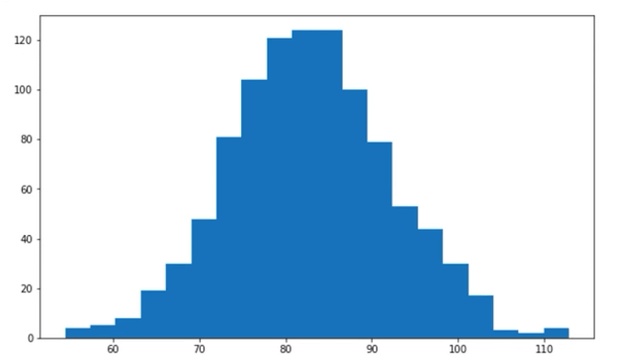 Histogram of the gross profit results calculated using the Monte Carlo simulation