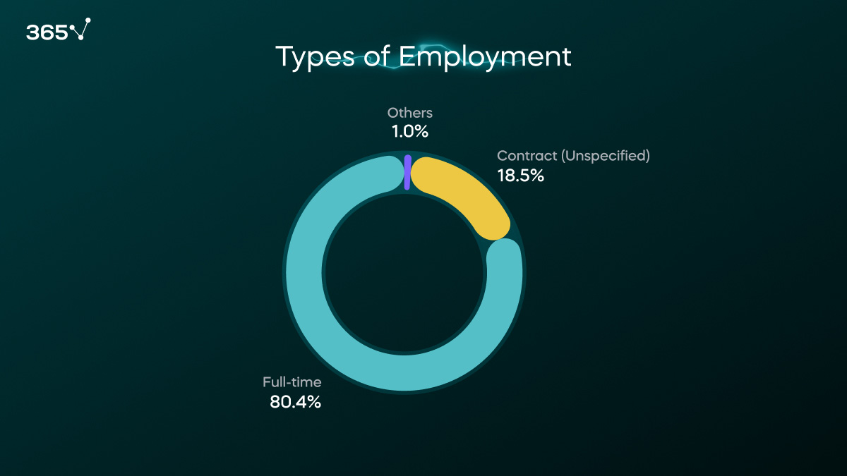 A donut chart displaying the types of employment in data scientist job offers. 80.4% of offers are for full-time positions, 18.5% are for unspecified contract types, and 1% are all others.