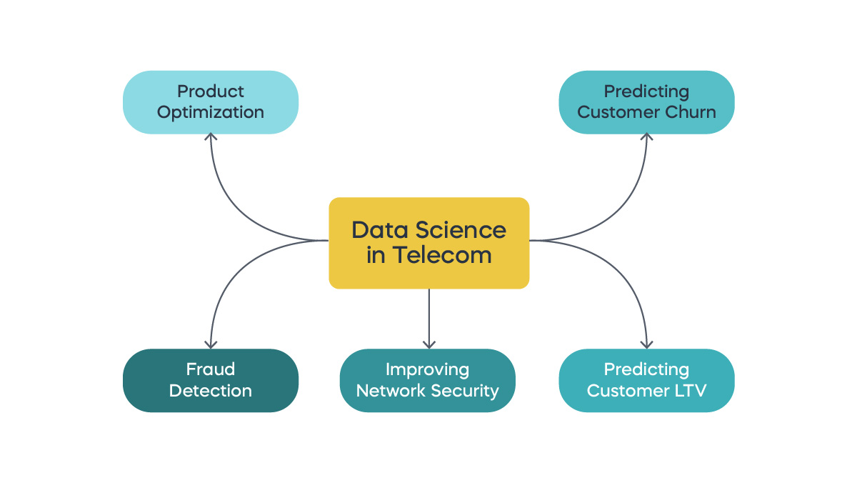 An infographic with the applications of data science in telecom, including product optimization, customer churn prediction, fraud detection, network security, and customer lifetime value.
