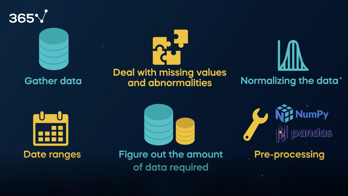 An infographic with the initial stages of building a machine learning model: gathering data, dealing with missing values and abnormalities, normalizing the data, date ranges, the amount of data required, and pre-processing.