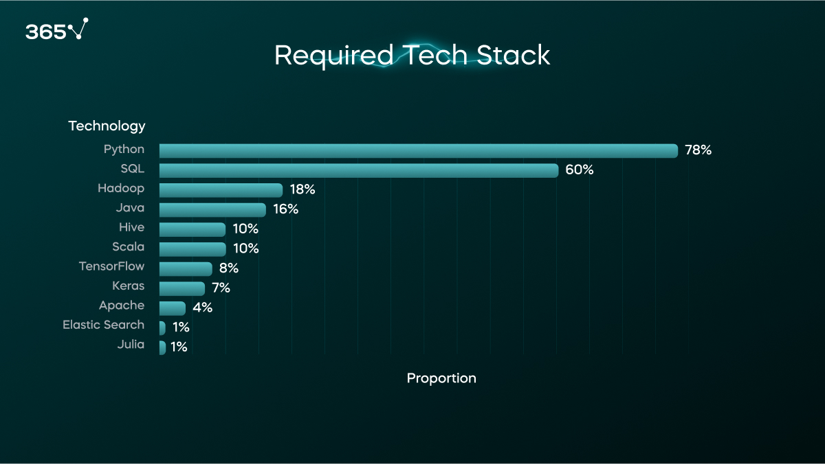 A bar chart with the Required technical skills for data scientist jobs