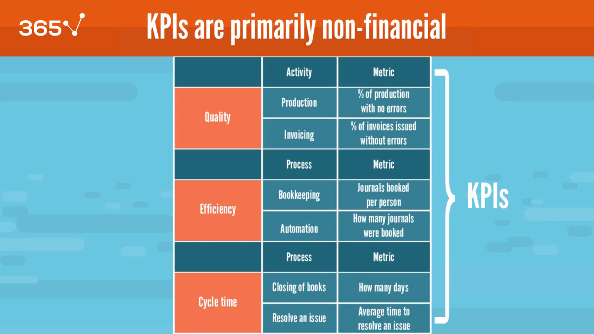 KPIs are primarily non-financial. The infographic includes examples of quality, efficiency, and cycle time KPIs.