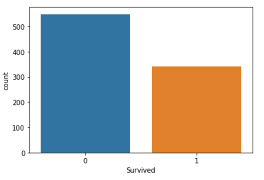 Data visualization of the Titanic fatalities in Python's Seaborn