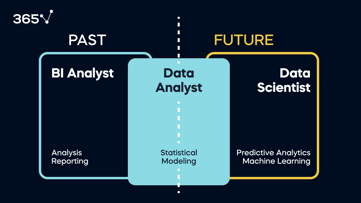 The link between the roles of a data scientist, data analyst, and BI analyst. A BI analyst analyses past data and reports business insights based on it. A data analyst conducts statistical modeling to make sense of data. A data scientist uses predictive analytics and machine learning, focusing on the future.