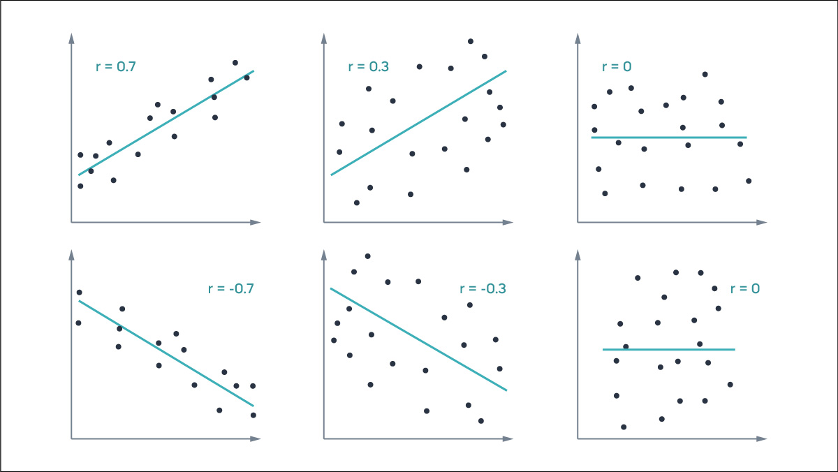 A scatterplot of two positive correlations where r equals 0.7 and 0.3, two negative correlations where r equals minus 0.7 and minus 0.3, and no correlation where r equals 0.