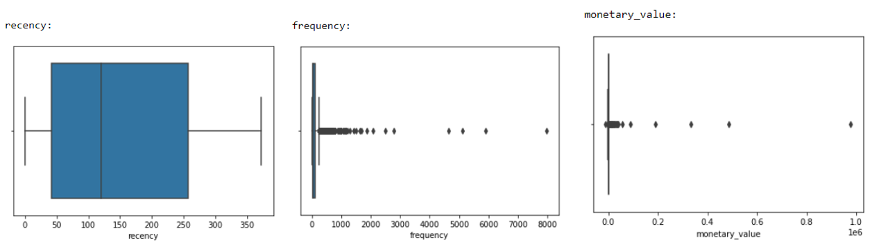 Generating boxplots for our variables in a customer segmentation model