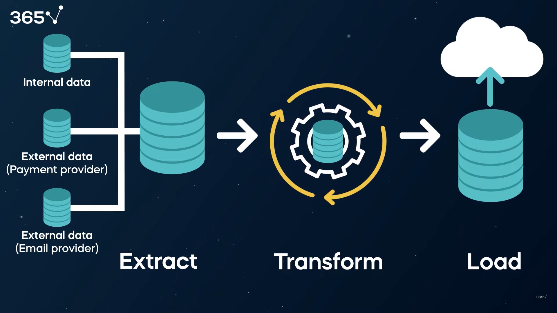 A visual representation of the Extract, Transform, Load (ETL) process that the data analyst created using internal and external data.
