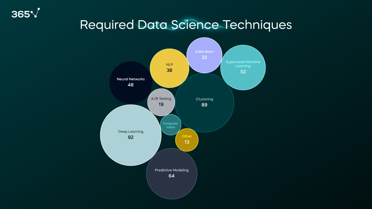 A bubble chart with the most commonly mentioned data science and analysis techniques  in data scientist job ads.