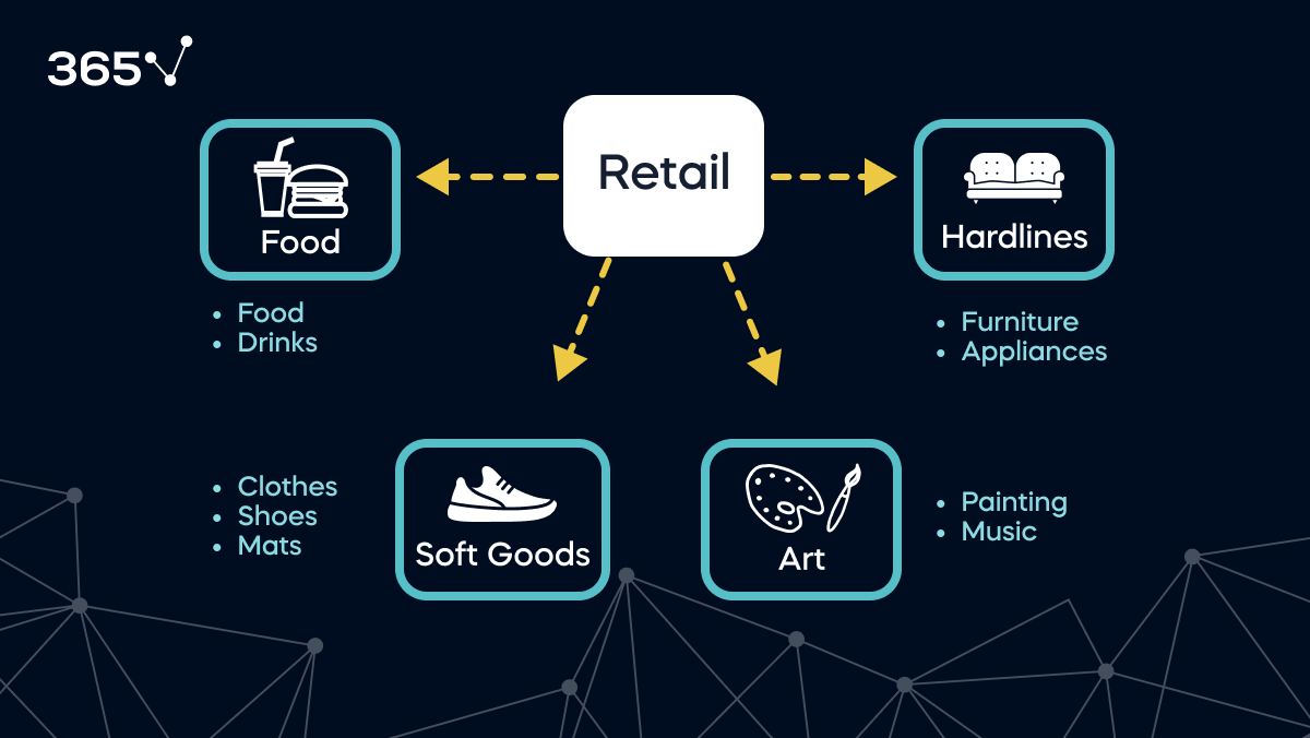 Four niches of retail – food, soft goods, art, and hardlines – with several examples of products sold in each of them.
