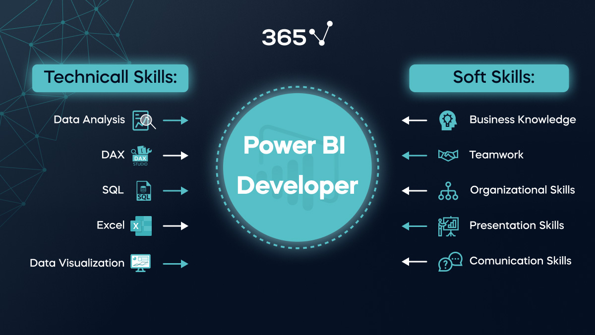 The skills required to become a Power BI developer. Technical skills include data analysis, DAX, M, SQL, Excel, and data visualization. Soft skills include communication, organizational and presentation skills, business knowledge, and teamwork.