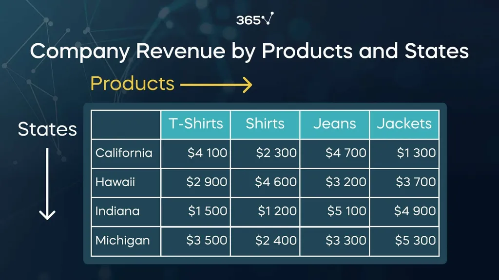 Two-dimensional table that displays a clothing company's revenue by products and location.