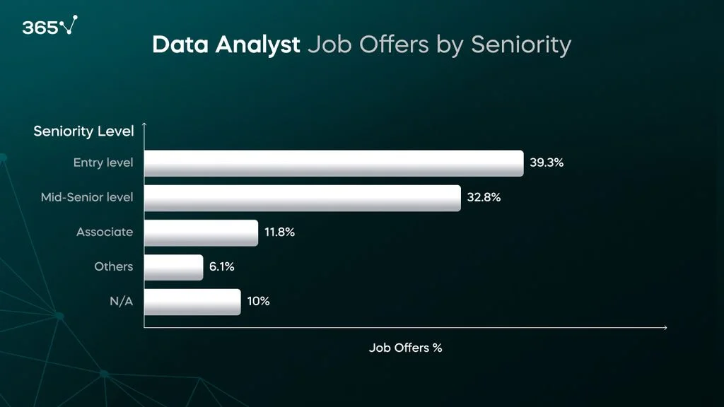 Data Analyst Job Offers by Seniority Level