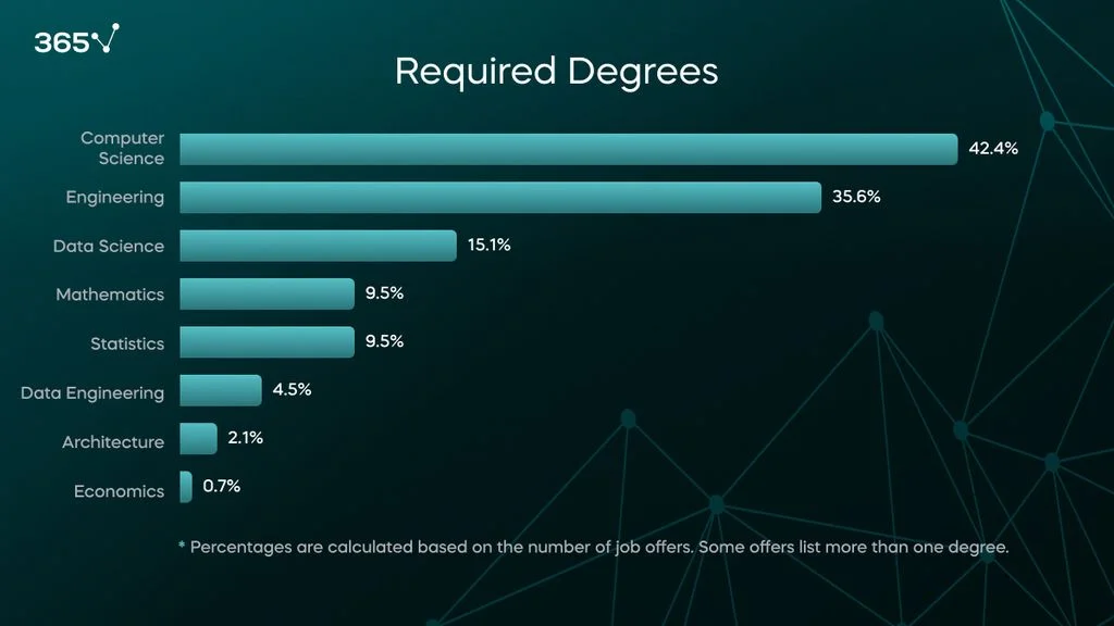 The most required degrees for ML engineer jobs include computer science (42.4%), engineering (35.6%), data science (15.1%), mathematics (9.5%), statistics (9.5%), data engineering (4.5%), architecture (2.1%), and economics (0.7%).