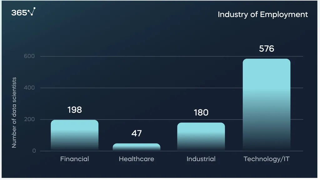 Research 1001 data scientists: Industry